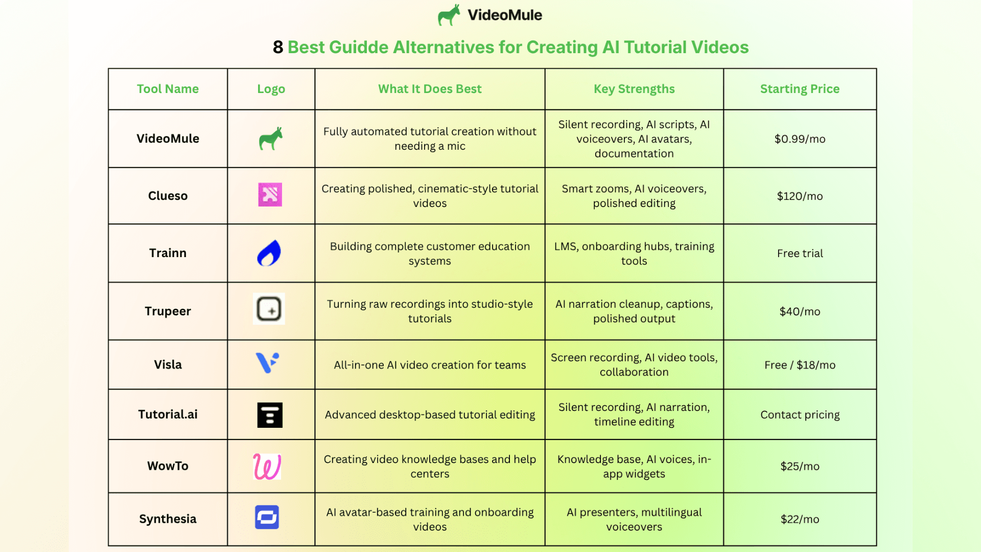 Comparison of the best Guidde alternatives for AI tutorial videos