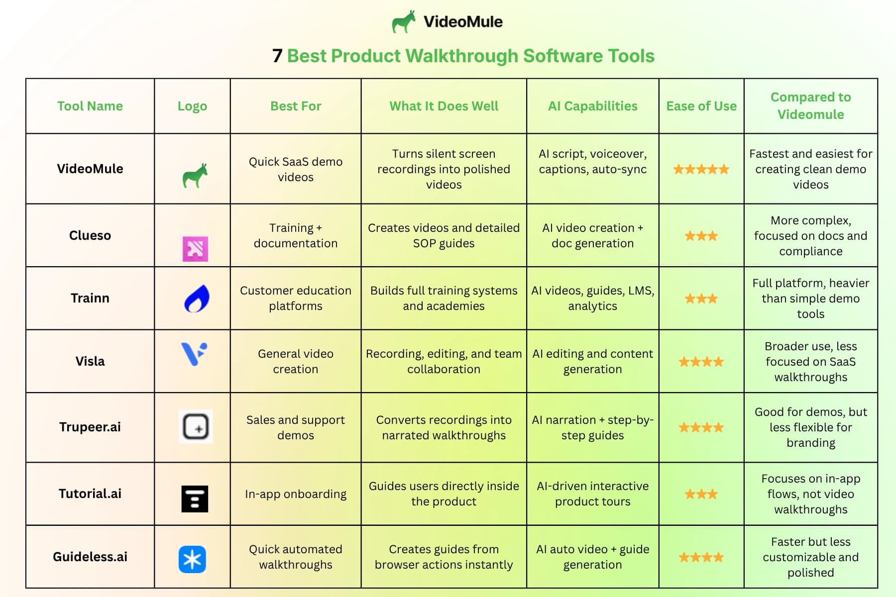 Comparison of the best product walkthrough software for SaaS