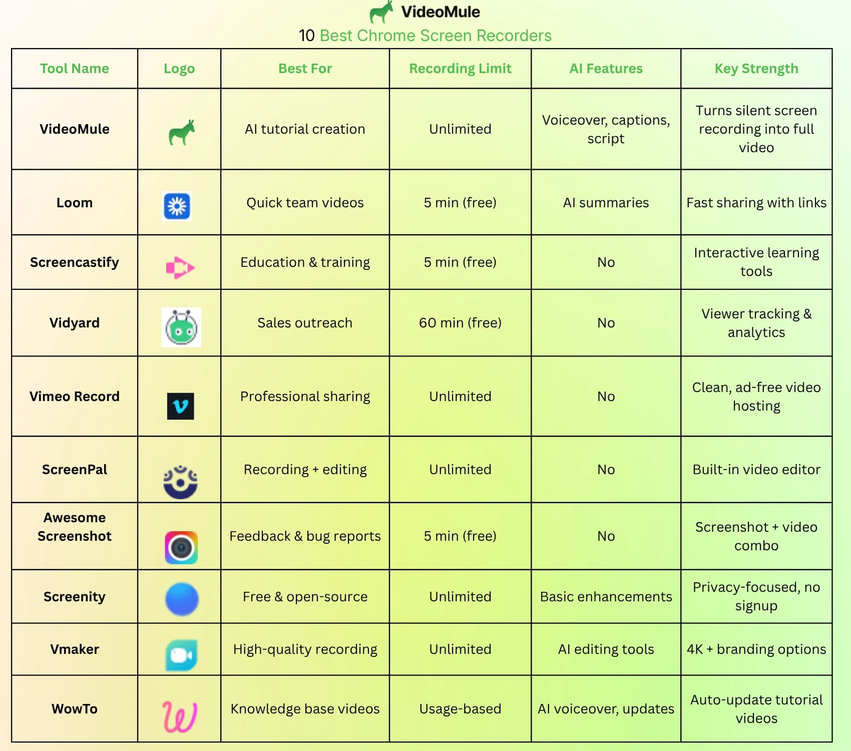 Quick comparison of the best screen recorder Chrome extensions