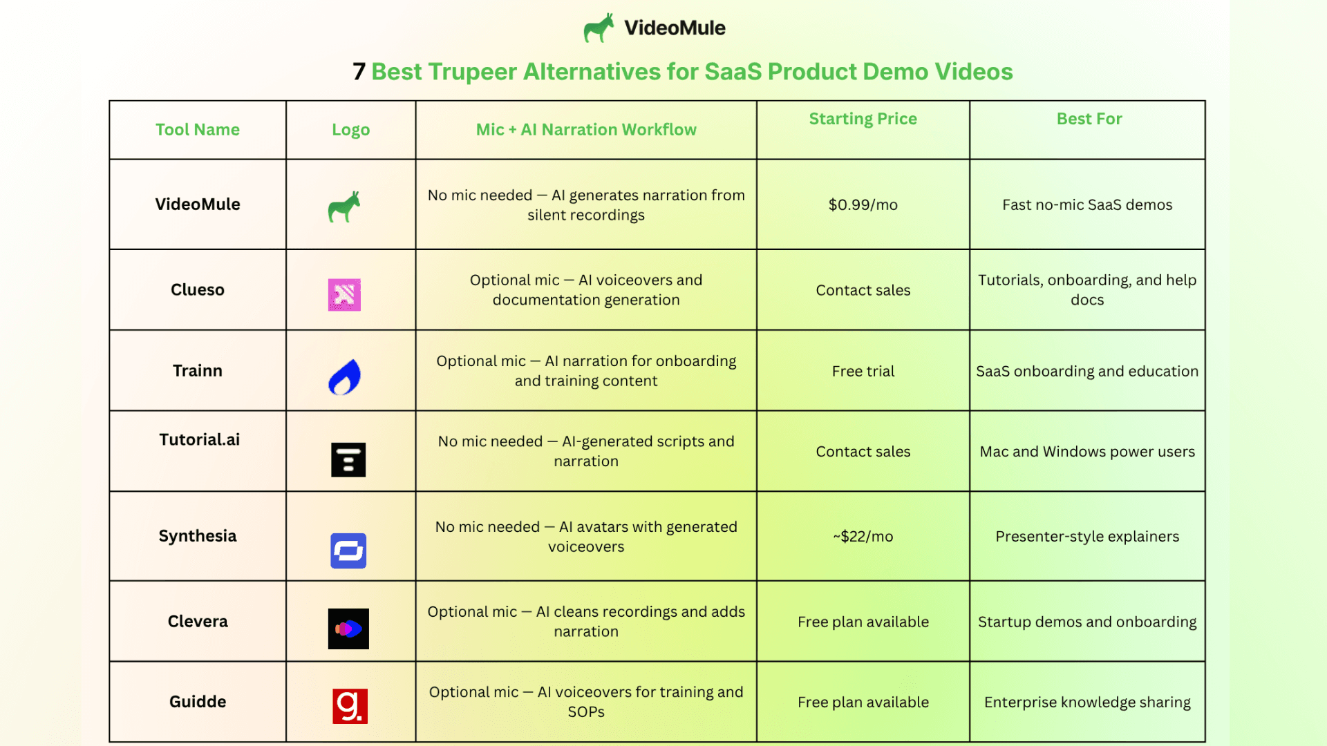 Comparison of the best Trupeer alternatives for SaaS product demo videos