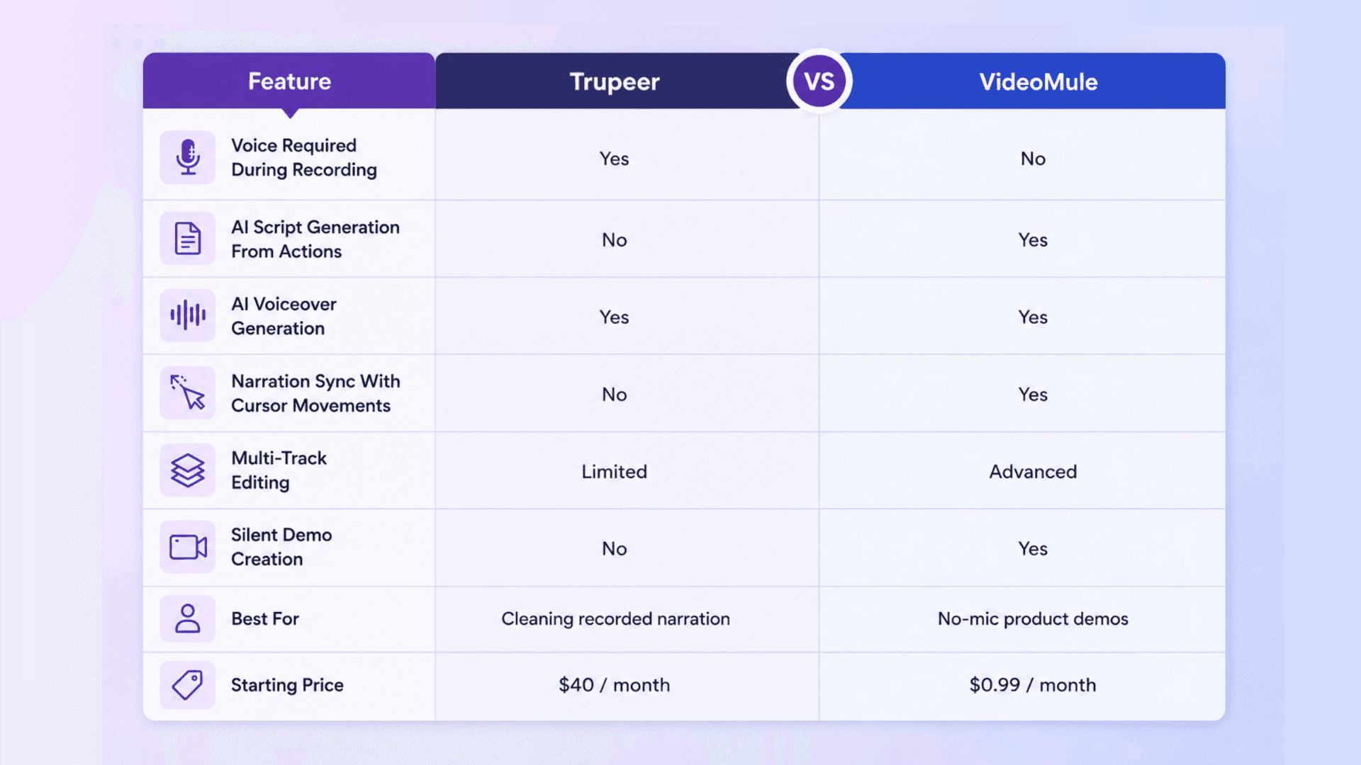 Trupeer vs VideoMule comparison for SaaS product demo videos