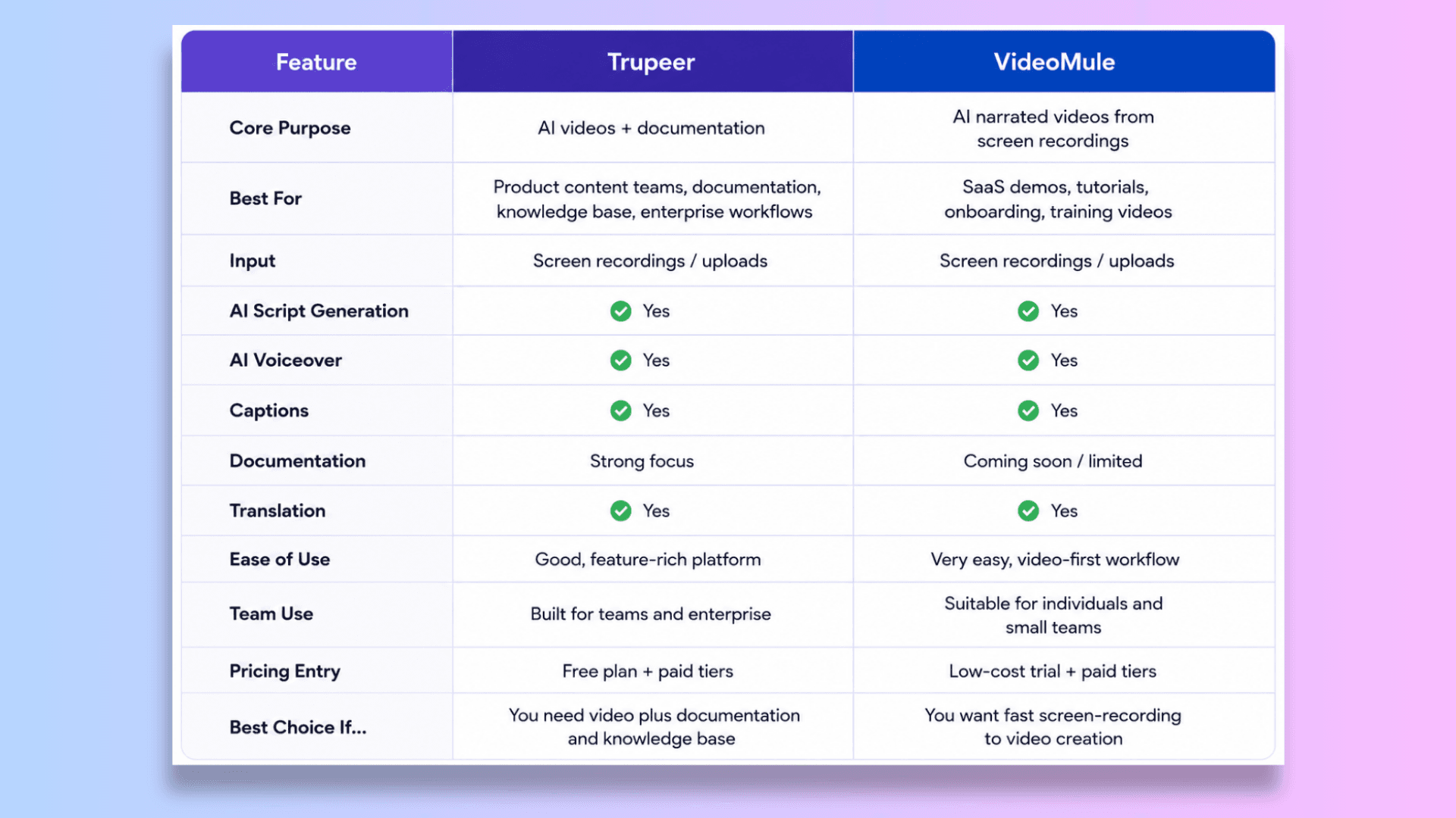 Trupeer vs VideoMule feature comparison table